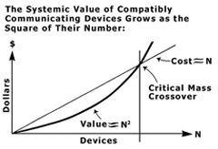 metcalfe's law illustrates the exponential value of add new devices (in social media that would be followers) to the network